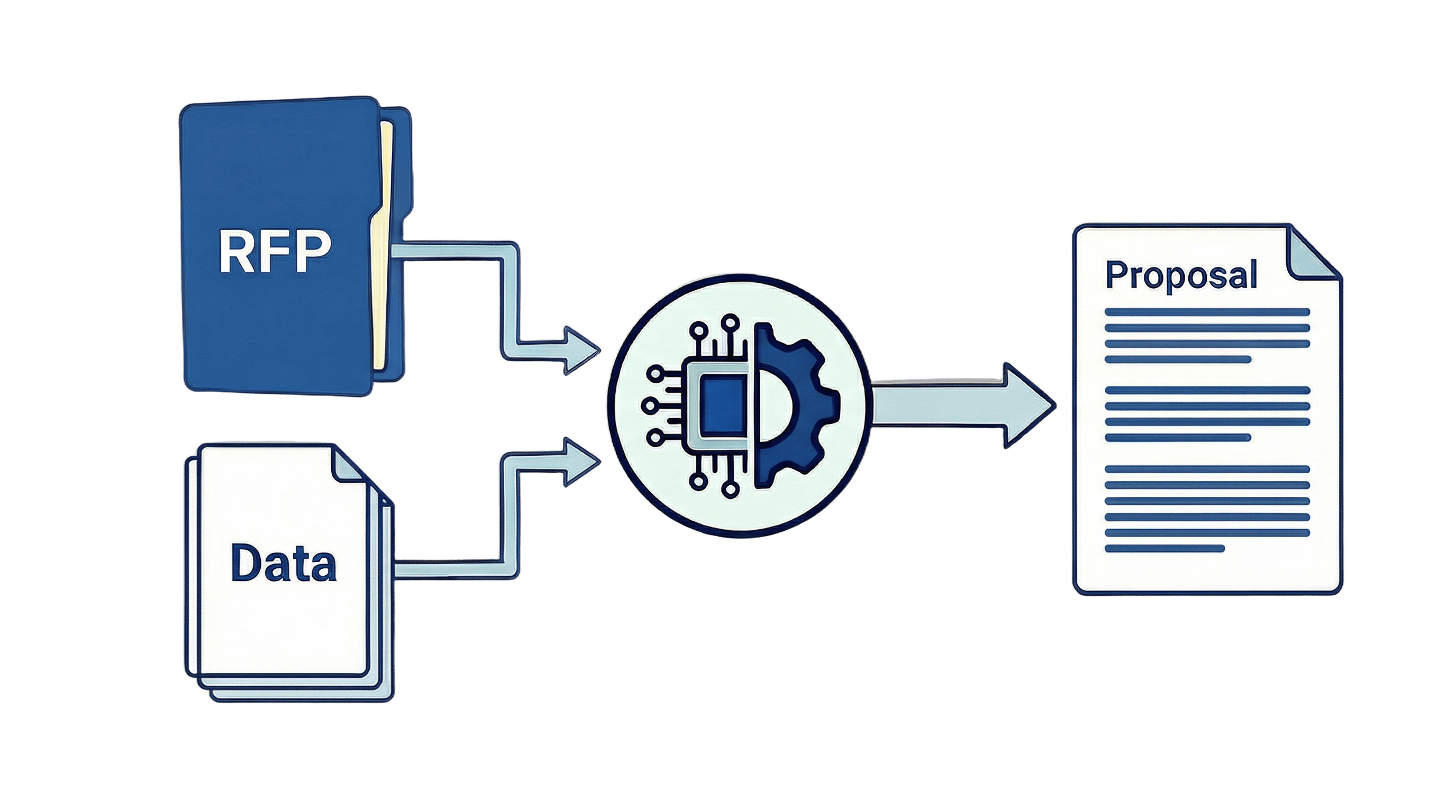 RFI / RFP generation
