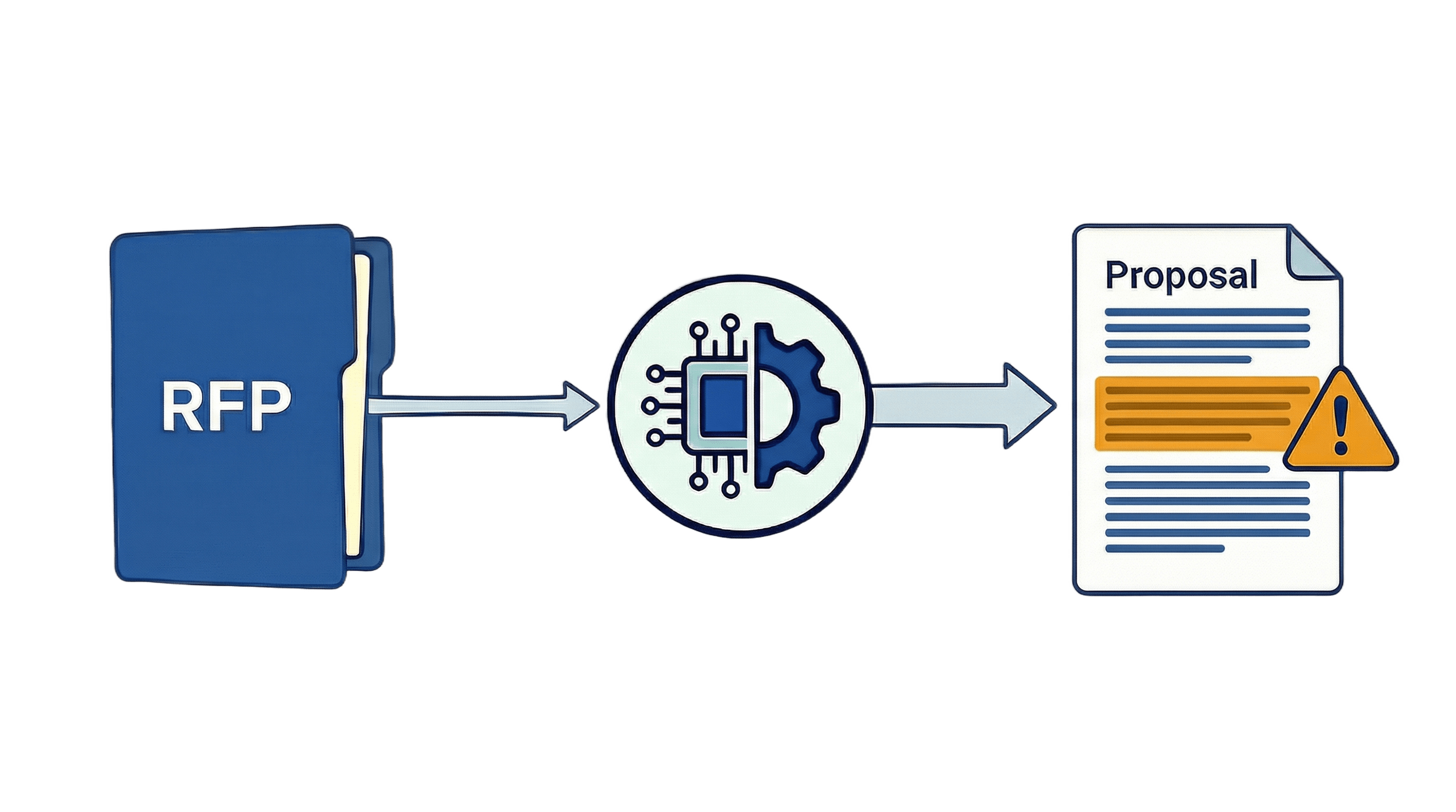 RFI / RFP validation